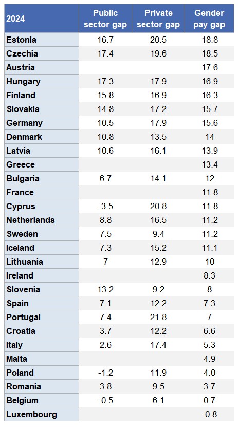 Table of public versus private sector gender pay gap in Europe